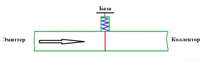 Transistor bipolari: il dispositivo e spiegare il principio di funzionamento in un linguaggio semplice