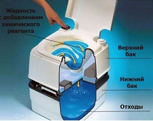 Ecco come un bio-WC. (Foto dal servizio immagini Yandex)