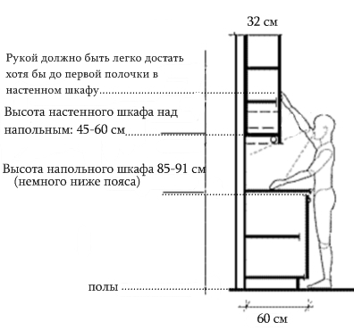 La profondità del mobile inferiore e superiore con la corretta selezione dell'altezza in base alle capacità fisiche di una persona comune