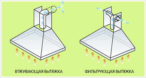 Diagrammi che mostrano il movimento dei flussi d'aria in diversi tipi di cappe