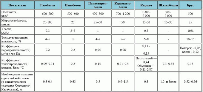 Una tabella comparativa caratteristiche dei materiali. (Tratto dal sito https://stroim-doma-perm.ru/doma-iz-gazobetona-perm)