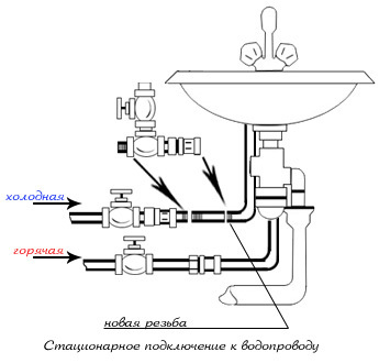 Schema di collegamento della macchina alla rete idrica